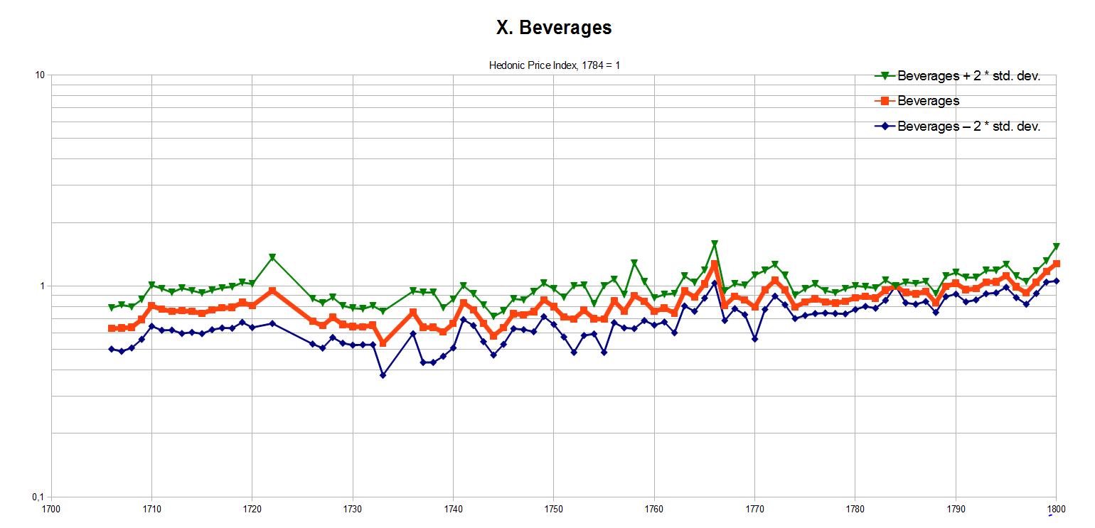 X. Beverages. Hedonic Price Index, 1784 = 1